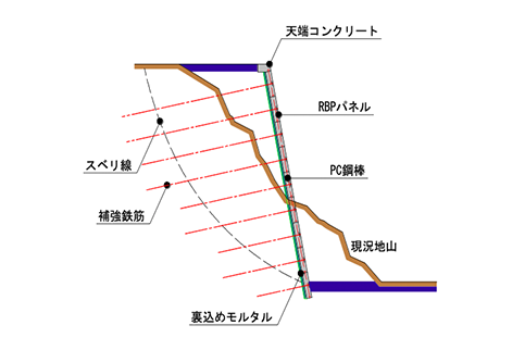 RBPウォール工法とは